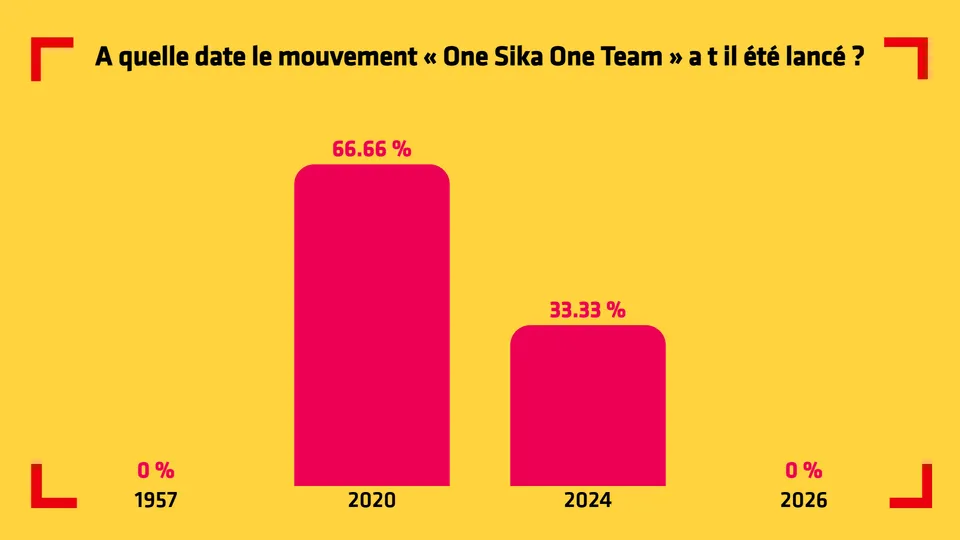 Module Quiz — résultats en pourcentage affichés en direct pour Sika